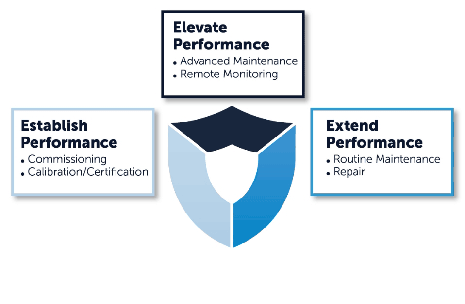 With Hach Service you will Establish, Elevate, and Extend performance.