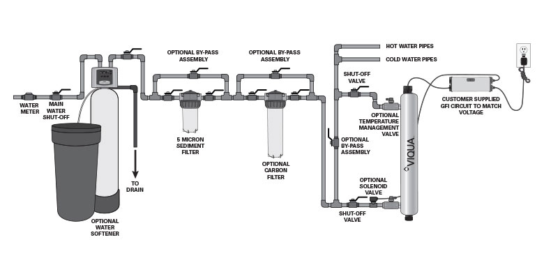  whole home uv systems