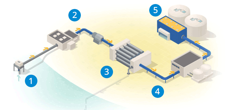 Desalination Plant diagram.