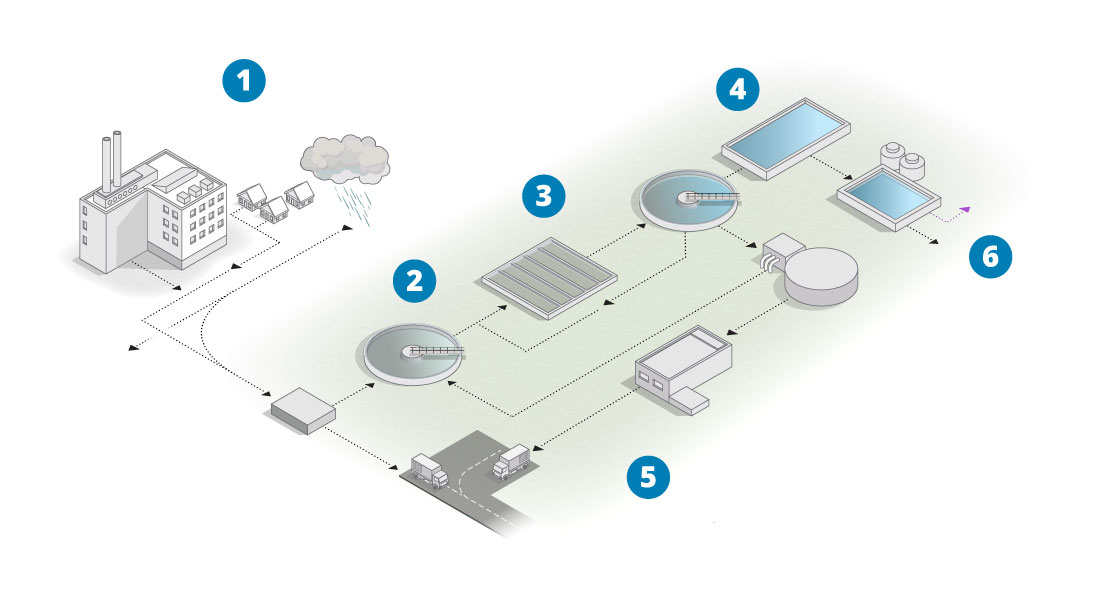 Wastewater Treatment Overview